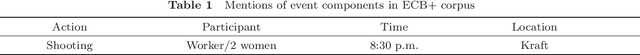 Figure 2 for Event Coreference Resolution via a Multi-loss Neural Network without Using Argument Information