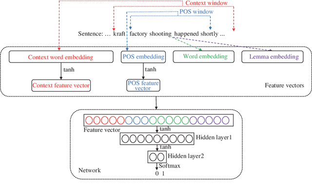 Figure 3 for Event Coreference Resolution via a Multi-loss Neural Network without Using Argument Information