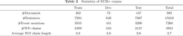 Figure 4 for Event Coreference Resolution via a Multi-loss Neural Network without Using Argument Information