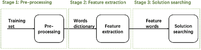 Figure 3 for Data-Driven Regular Expressions Evolution for Medical Text Classification Using Genetic Programming