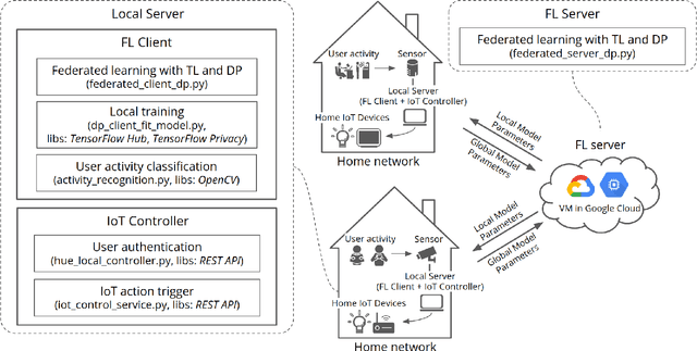 Figure 2 for Improving Response Time of Home IoT Services in Federated Learning