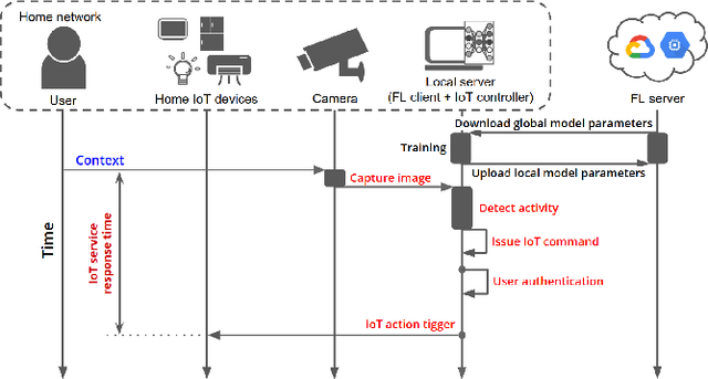 Figure 4 for Improving Response Time of Home IoT Services in Federated Learning