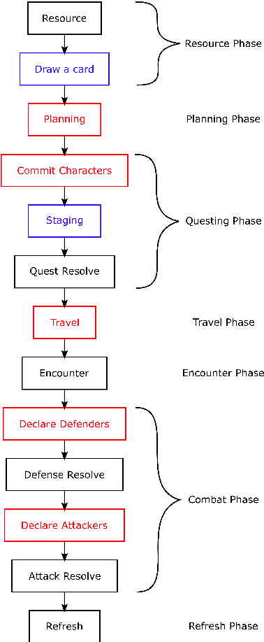 Figure 1 for MCTS Based Agents for Multistage Single-Player Card Game