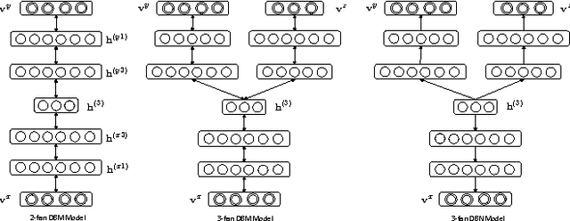 Figure 1 for Generalized K-fan Multimodal Deep Model with Shared Representations