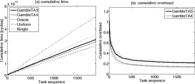 Figure 1 for Algorithm Selection as a Bandit Problem with Unbounded Losses