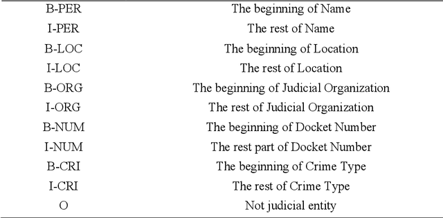 Figure 3 for Recognizing Chinese Judicial Named Entity using BiLSTM-CRF