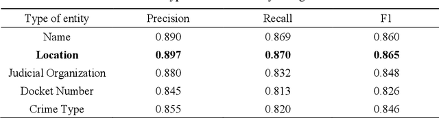 Figure 4 for Recognizing Chinese Judicial Named Entity using BiLSTM-CRF