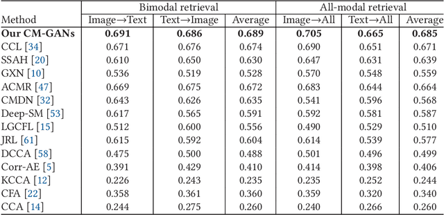 Figure 4 for CM-GANs: Cross-modal Generative Adversarial Networks for Common Representation Learning