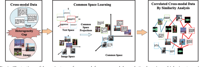 Figure 1 for CM-GANs: Cross-modal Generative Adversarial Networks for Common Representation Learning