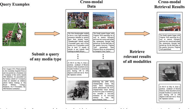 Figure 3 for CM-GANs: Cross-modal Generative Adversarial Networks for Common Representation Learning