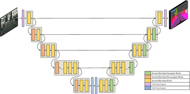 Figure 3 for EfficientSeg: An Efficient Semantic Segmentation Network