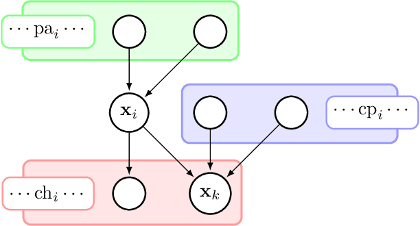 Figure 1 for On the Convergence of Stochastic Variational Inference in Bayesian Networks