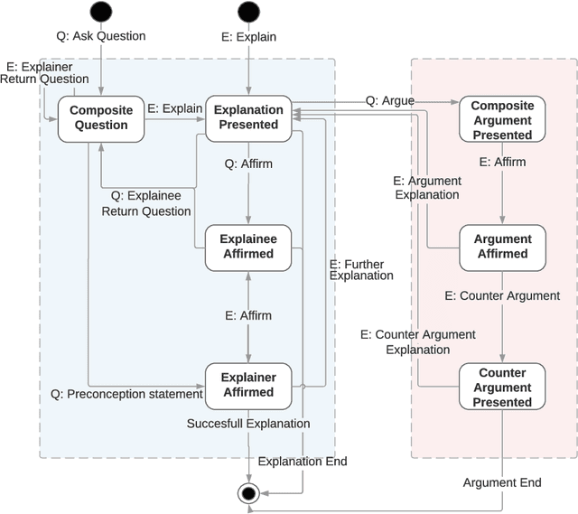 Figure 2 for Towards a Grounded Dialog Model for Explainable Artificial Intelligence