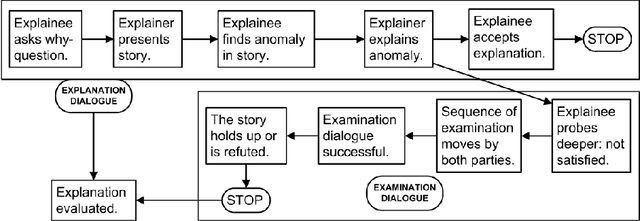 Figure 4 for Towards a Grounded Dialog Model for Explainable Artificial Intelligence