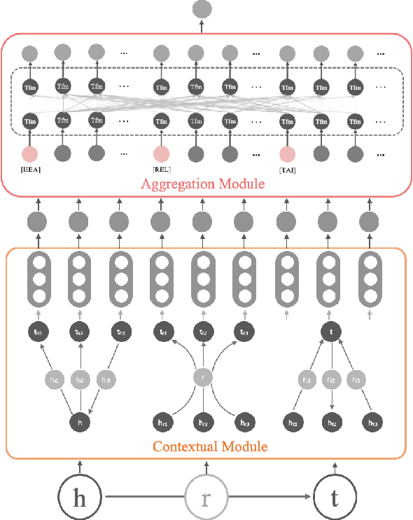 Figure 1 for Improving Knowledge Graph Representation Learning by Structure Contextual Pre-training