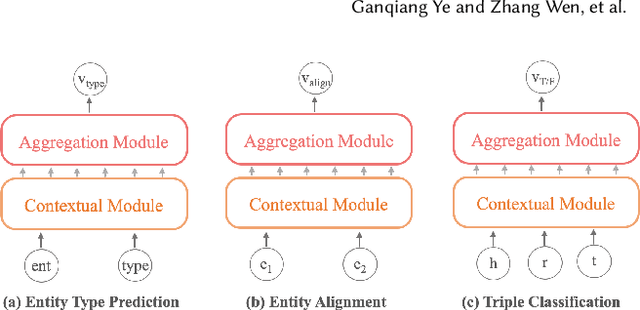 Figure 3 for Improving Knowledge Graph Representation Learning by Structure Contextual Pre-training