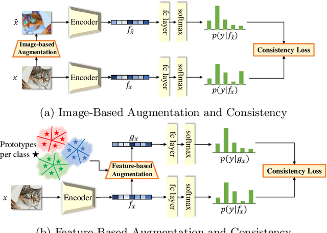 Figure 1 for FeatMatch: Feature-Based Augmentation for Semi-Supervised Learning