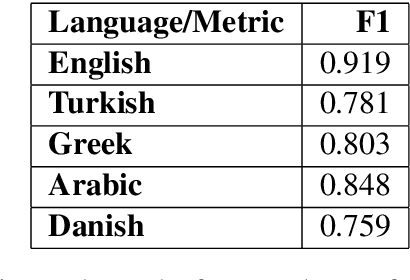 Figure 4 for Cross-lingual Inductive Transfer to Detect Offensive Language