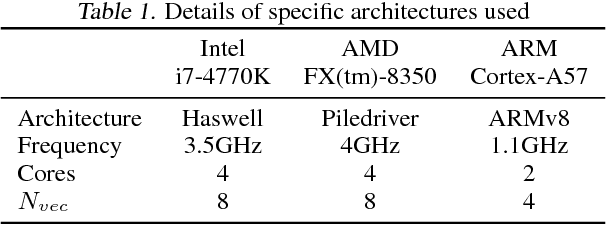 Figure 2 for High Performance Zero-Memory Overhead Direct Convolutions