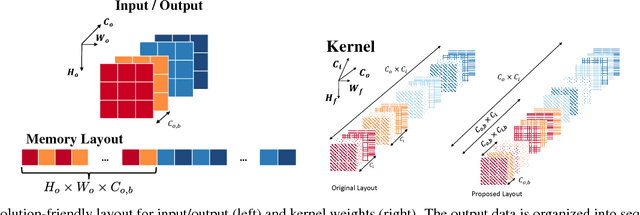 Figure 4 for High Performance Zero-Memory Overhead Direct Convolutions