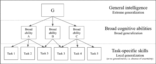 Figure 1 for On the Measure of Intelligence