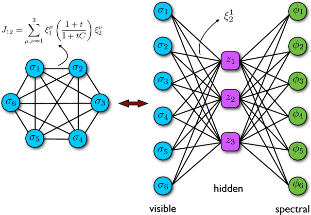 Figure 2 for Dreaming neural networks: rigorous results