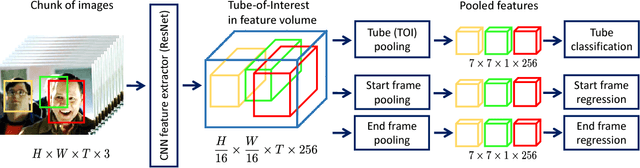 Figure 3 for Tube-CNN: Modeling temporal evolution of appearance for object detection in video