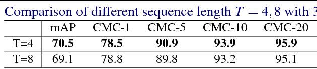 Figure 2 for Revisiting Temporal Modeling for Video-based Person ReID