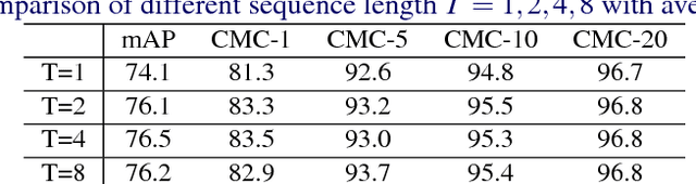 Figure 4 for Revisiting Temporal Modeling for Video-based Person ReID