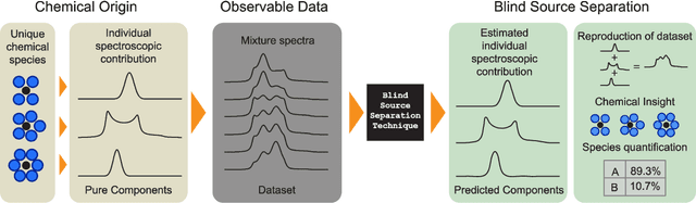 Figure 1 for Blind Source Separation for NMR Spectra with Negative Intensity