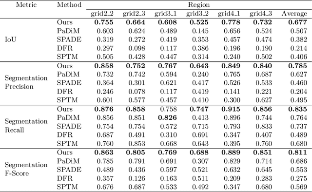 Figure 4 for Image-Based Detection of Modifications in Gas Pump PCBs with Deep Convolutional Autoencoders