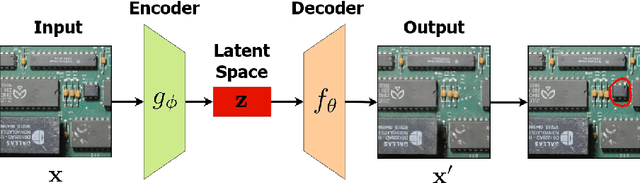 Figure 3 for Image-Based Detection of Modifications in Gas Pump PCBs with Deep Convolutional Autoencoders