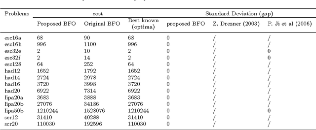 Figure 3 for Bacteria Foraging Algorithm with Genetic Operators for the Solution of QAP and mQAP