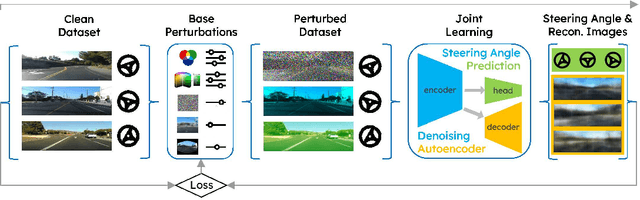 Figure 1 for AutoJoin: Efficient Adversarial Training for Robust Maneuvering via Denoising Autoencoder and Joint Learning