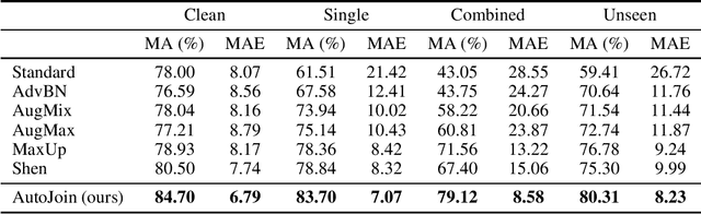 Figure 4 for AutoJoin: Efficient Adversarial Training for Robust Maneuvering via Denoising Autoencoder and Joint Learning