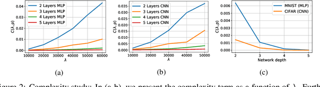 Figure 3 for On the Importance of Gradient Norm in PAC-Bayesian Bounds