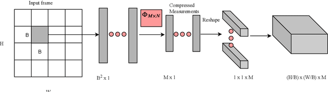Figure 1 for Compressive sensing based privacy for fall detection
