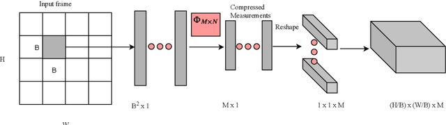 Figure 1 for Compressive sensing based privacy for fall detection