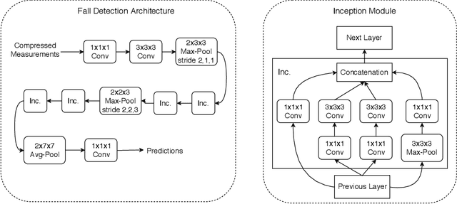 Figure 3 for Compressive sensing based privacy for fall detection