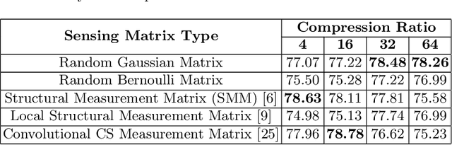Figure 4 for Compressive sensing based privacy for fall detection