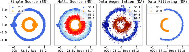 Figure 3 for Generalized but not Robust? Comparing the Effects of Data Modification Methods on Out-of-Domain Generalization and Adversarial Robustness