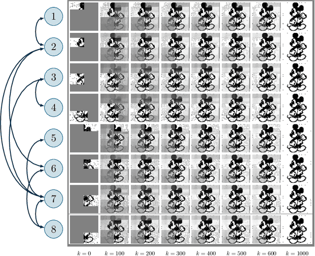 Figure 3 for Distributed Submodular Minimization via Block-Wise Updates and Communications