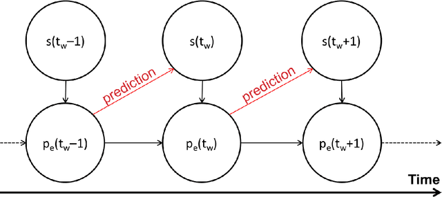 Figure 2 for Inferring the time-varying functional connectivity of large-scale computer networks from emitted events