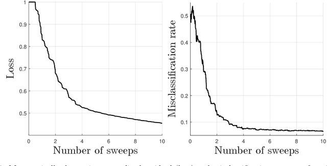 Figure 3 for Large-Scale Learning with Fourier Features and Tensor Decompositions