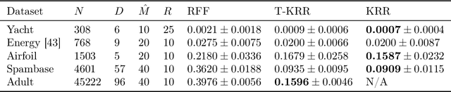 Figure 2 for Large-Scale Learning with Fourier Features and Tensor Decompositions