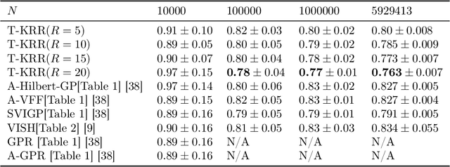 Figure 4 for Large-Scale Learning with Fourier Features and Tensor Decompositions