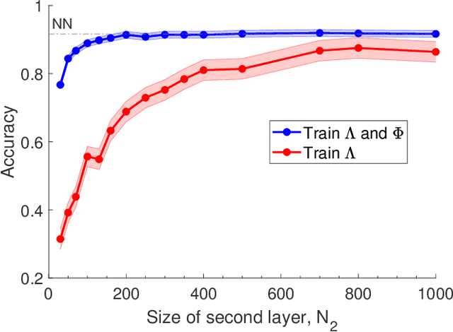 Figure 3 for Machine learning in spectral domain