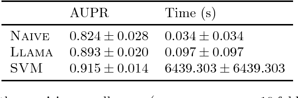 Figure 4 for Estimating latent feature-feature interactions in large feature-rich graphs