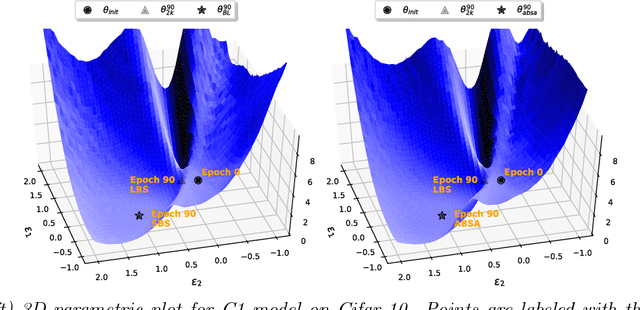 Figure 1 for Large batch size training of neural networks with adversarial training and second-order information