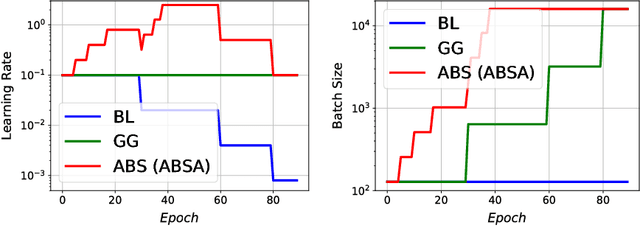 Figure 3 for Large batch size training of neural networks with adversarial training and second-order information